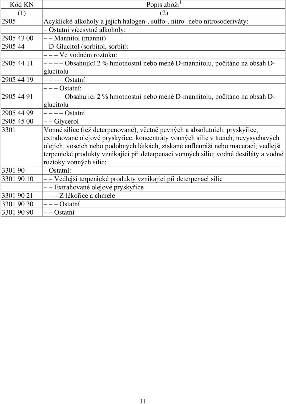 D-mannitolu, počítáno na obsah D- glucitolu 2905 44 99 Ostatní 2905 45 00 Glycerol 3301 Vonné silice (též deterpenované), včetně pevných a absolutních; pryskyřice; extrahované olejové pryskyřice;