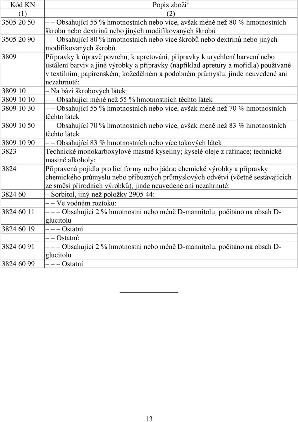 přípravky (například apretury a mořidla) používané v textilním, papírenském, kožedělném a podobném průmyslu, jinde neuvedené ani nezahrnuté: 3809 10 Na bázi škrobových látek: 3809 10 10 Obsahující