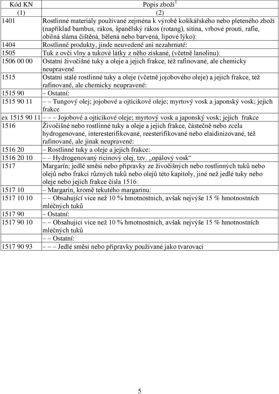 Ostatní živočišné tuky a oleje a jejich frakce, též rafinované, ale chemicky neupravené 1515 Ostatní stálé rostlinné tuky a oleje (včetně jojobového oleje) a jejich frakce, též rafinované, ale