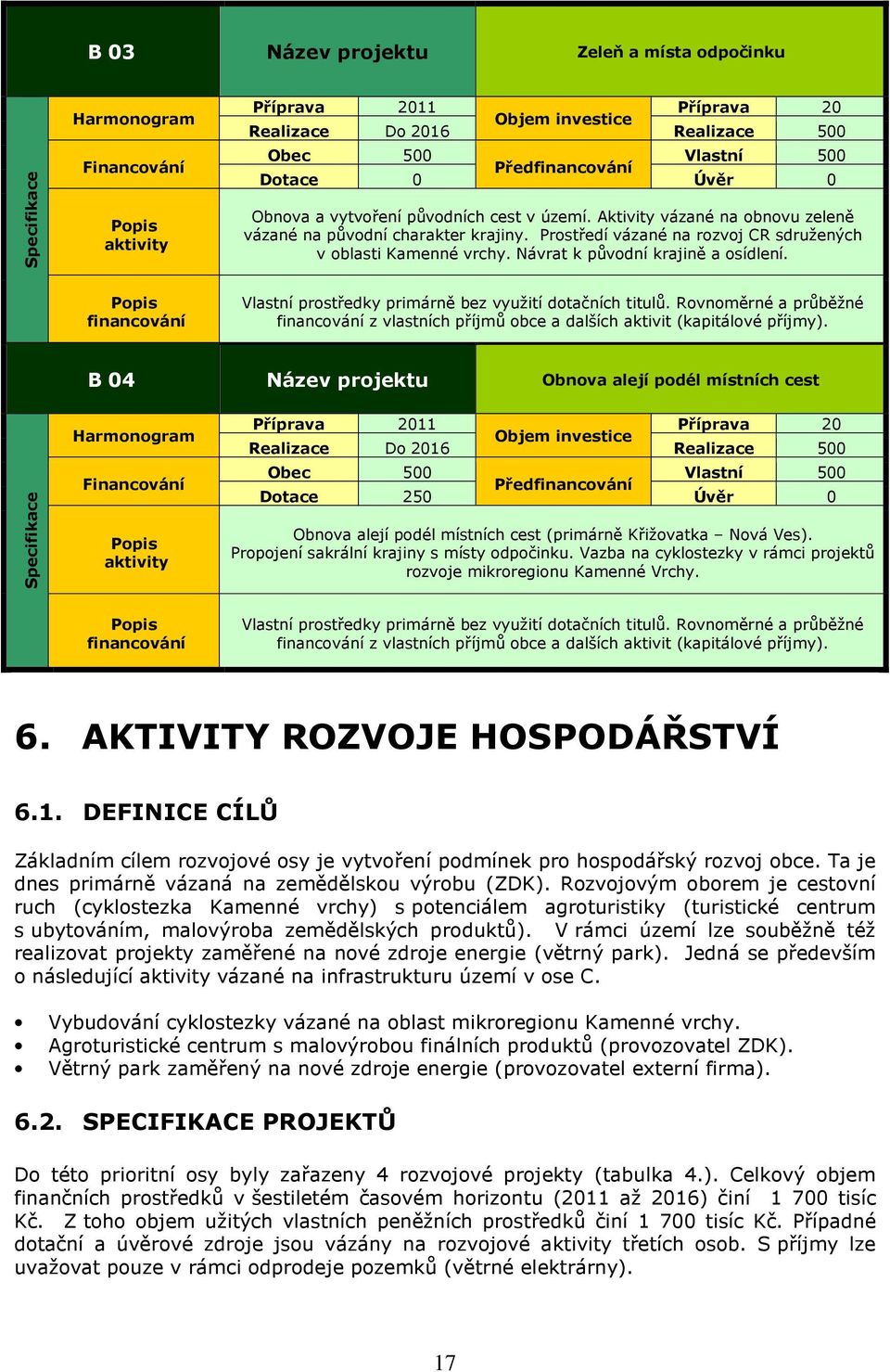 Vlastní prostředky primárně bez využití dotačních titulů. Rovnoměrné a průběžné z vlastních příjmů obce a dalších aktivit (kapitálové příjmy).