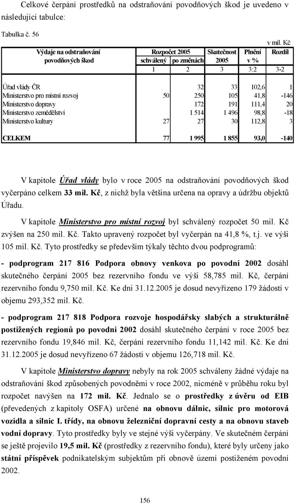 41,8-146 Ministerstvo dopravy 172 191 111,4 20 Ministerstvo zemědělství 1 514 1 496 98,8-18 Ministerstvo kultury 27 27 30 112,8 3 CELKEM 77 1 995 1 855 93,0-140 V kapitole Úřad vlády bylo v roce 2005