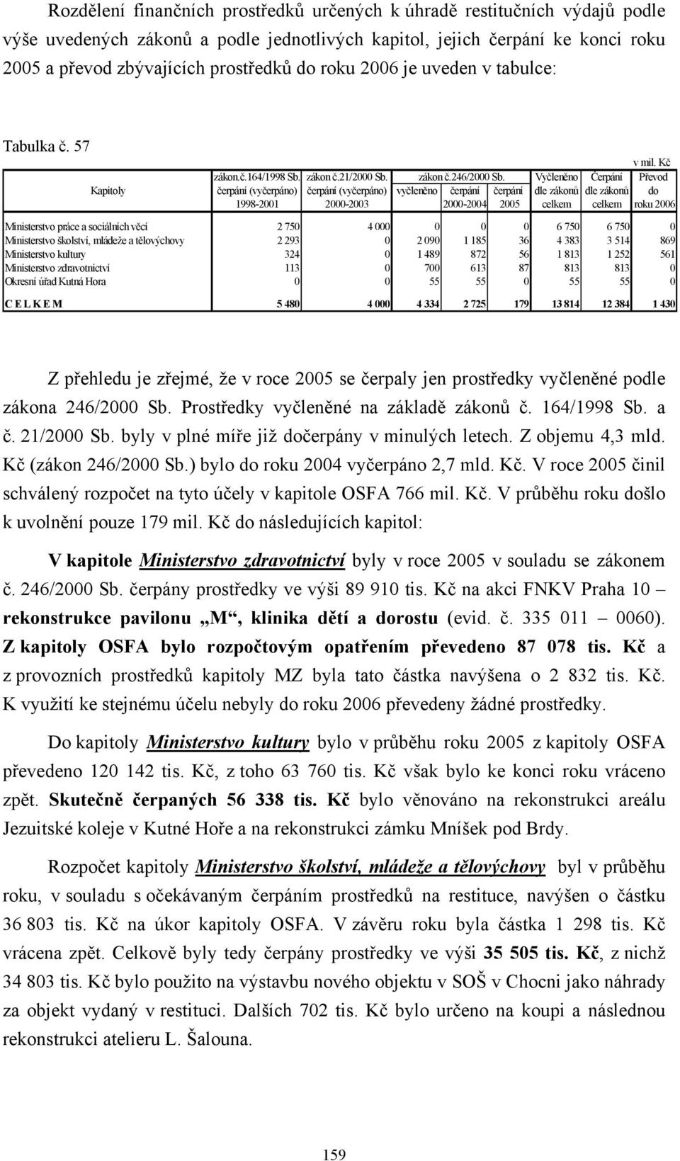 Vyčleněno Čerpání Převod Kapitoly čerpání (vyčerpáno) čerpání (vyčerpáno) vyčleněno čerpání čerpání dle zákonů dle zákonů do 1998-2001 2000-2003 2000-2004 2005 celkem celkem roku 2006 Ministerstvo