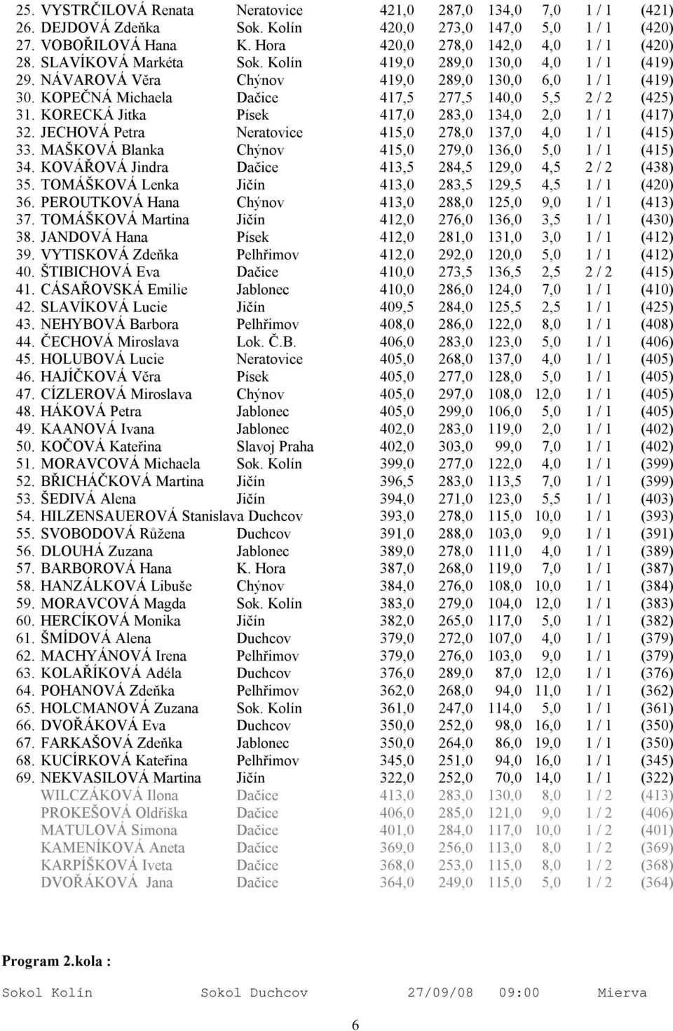 KORECKÁ Jitka Písek 417,0 283,0 134,0 2,0 1 / 1 (417) 32. JECHOVÁ Petra Neratovice 415,0 278,0 137,0 4,0 1 / 1 (415) 33. MAŠKOVÁ Blanka Chýnov 415,0 279,0 136,0 5,0 1 / 1 (415) 34.