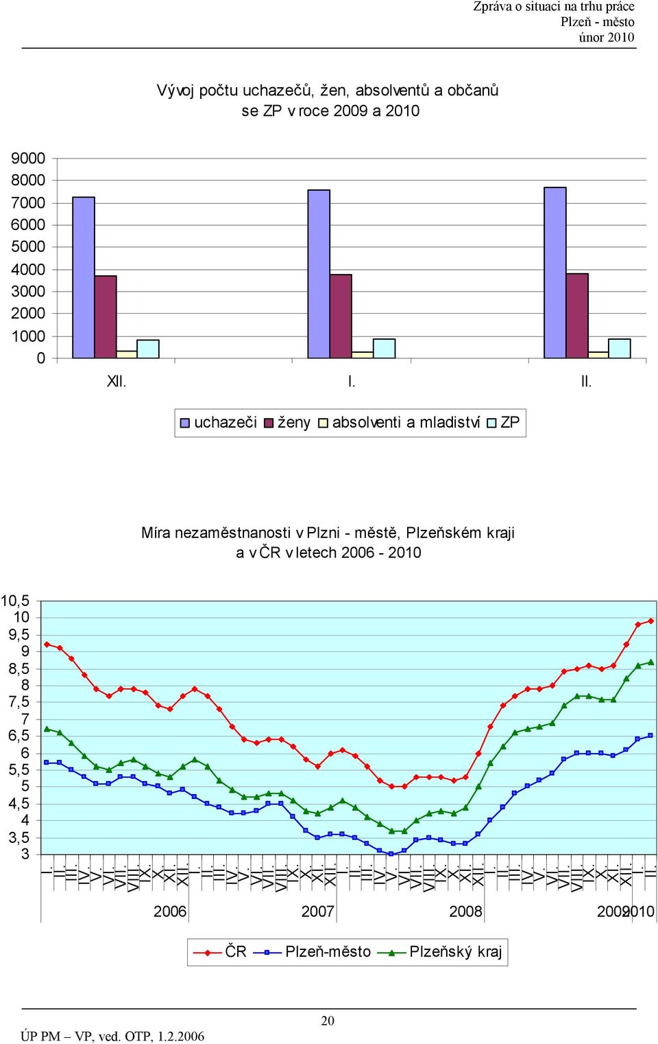 7,5 7 6,5 6 5,5 5 4,5 4 3,5 3 I. II. III. IV. V. VI. VII. VIII. IX. X. XI. XII. I. II. III. IV. V. VI. VII. VIII. IX. X. XI. XII. I. II. III. IV. V. VI. VII. VIII. IX. X. XI. XII. I. II. III. IV. V. VI. VII. VIII. IX. X. XI. XII. I. II. 2006 2007 2008 20092010 ČR Plzeň-město Plzeňský kraj 20