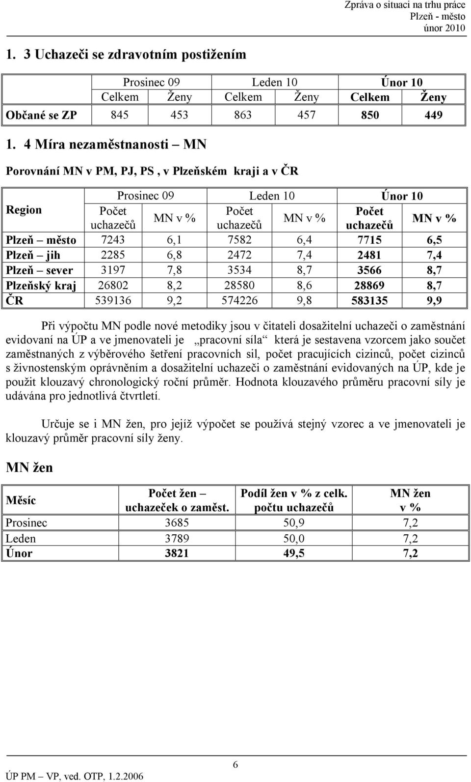 6,1 7582 6,4 7715 6,5 Plzeň jih 2285 6,8 2472 7,4 2481 7,4 Plzeň sever 3197 7,8 3534 8,7 3566 8,7 Plzeňský kraj 26802 8,2 28580 8,6 28869 8,7 ČR 539136 9,2 574226 9,8 583135 9,9 Při výpočtu MN podle