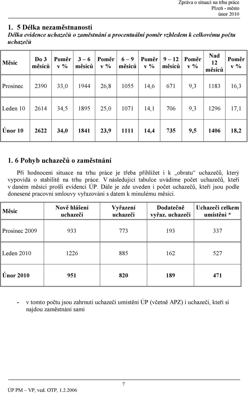 9,5 1406 18,2 1. 6 Pohyb uchazečů o zaměstnání Při hodnocení situace na trhu práce je třeba přihlížet i k obratu uchazečů, který vypovídá o stabilitě na trhu práce.