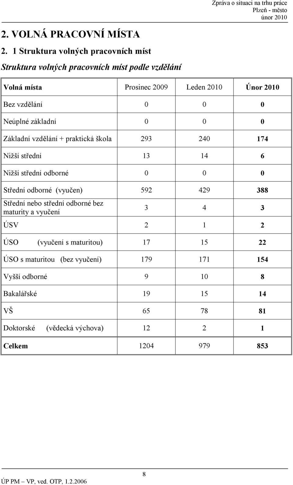 0 0 Neúplné základní 0 0 0 Základní vzdělání + praktická škola 293 240 174 Nižší střední 13 14 6 Nižší střední odborné 0 0 0 Střední odborné