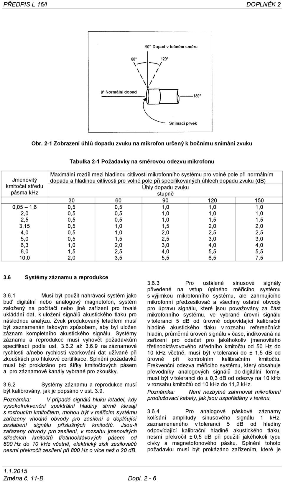 10,0 Maximální rozdíl mezi hladinou citlivosti mikrofonního systému pro volné pole při normálním dopadu a hladinou citlivosti pro volné pole při specifikovaných úhlech dopadu zvuku (db) Úhly dopadu