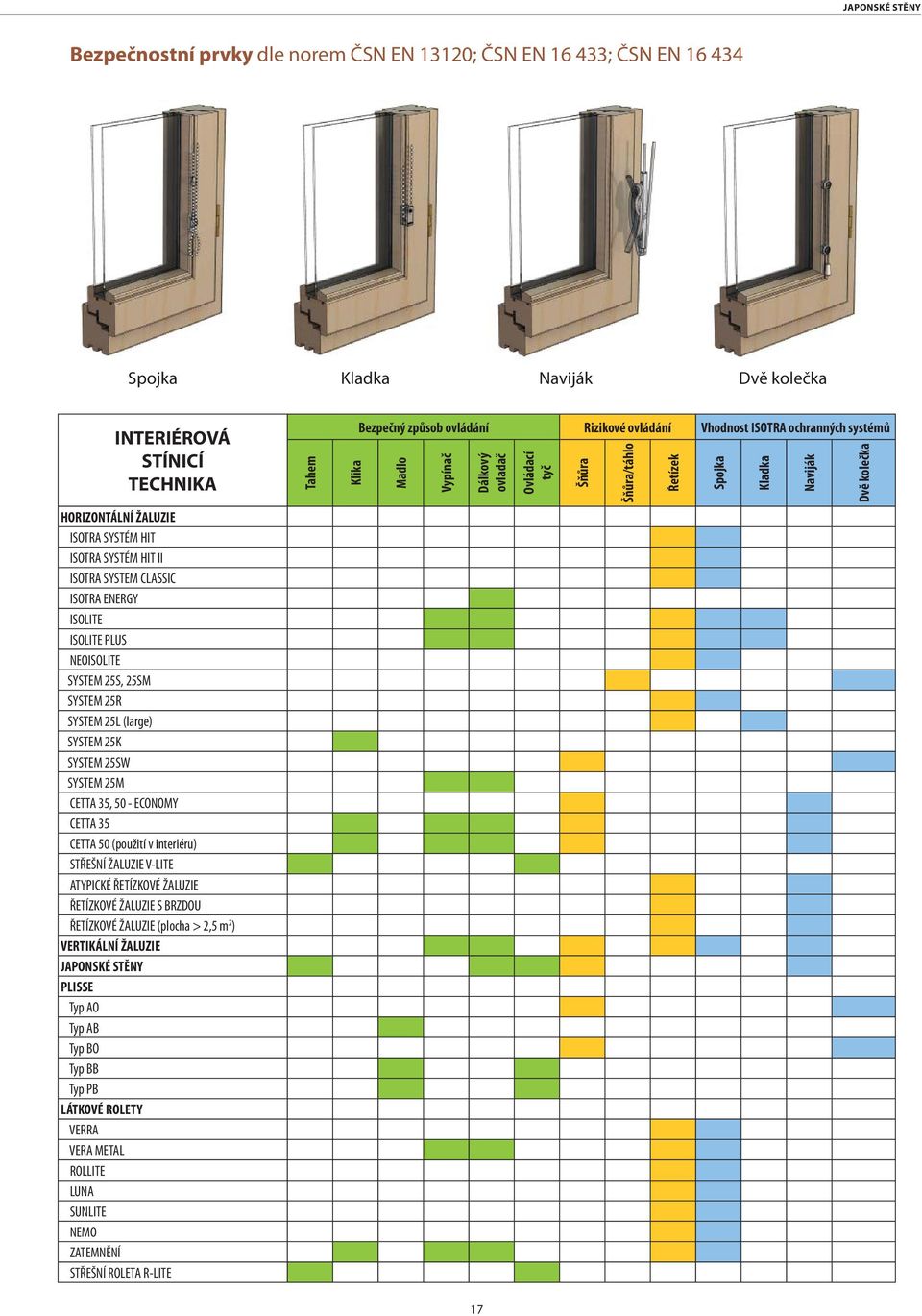 CETTA 50 (použití v interiéru) STŘEŠNÍ ŽALUZIE V-LITE ATYPICKÉ ŘETÍZKOVÉ ŽALUZIE ŘETÍZKOVÉ ŽALUZIE S BRZDOU ŘETÍZKOVÉ ŽALUZIE (plocha > 2,5 m 2 ) VERTIKÁLNÍ ŽALUZIE JAPONSKÉ STĚNY PLISSE Typ AO Typ