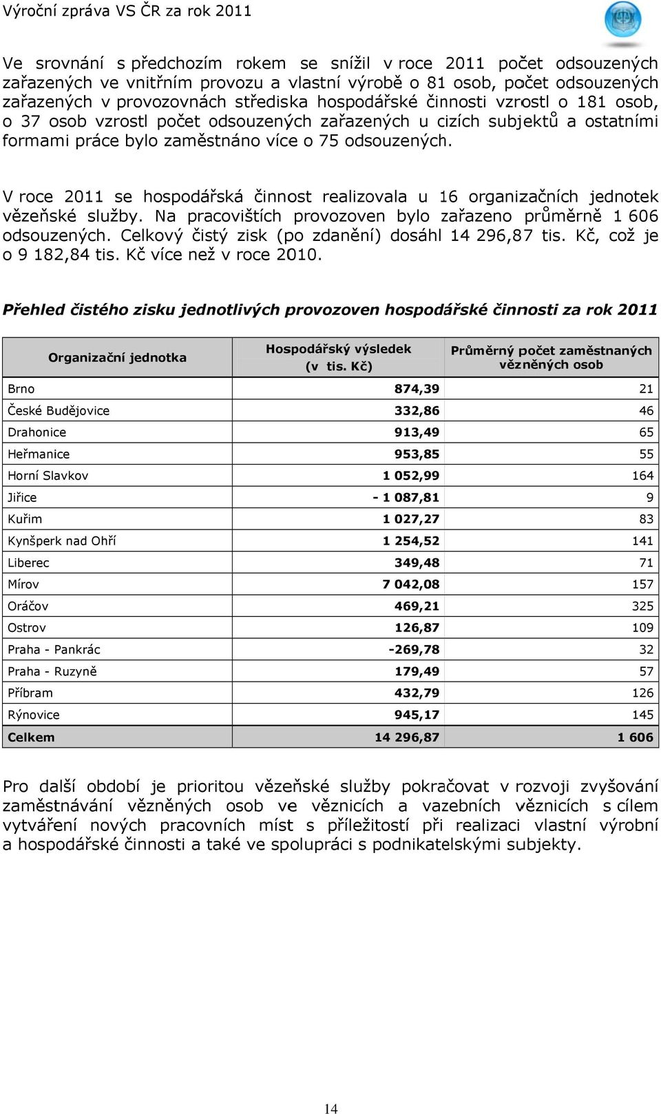 V roce 2 se hospodářská činnost realizovala u 6 organizačních jednotek vězeňské služby. Na pracovištích provozoven bylo zařazeno z průměrněě 66 odsouzených.