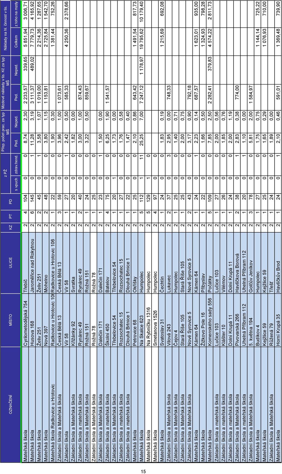 Celkem z toho na mzdy 15 Mateřská škola Cyrilometodějská 754 Třebíč 2 4 104 0 0 8,74 2,30 2 233,57 339,65 5 851,94 3 006,71 Mateřská škola Husova 168 Jaroměřice nad Rokytnou 2 6 145 0 1 11,28 3,19 3