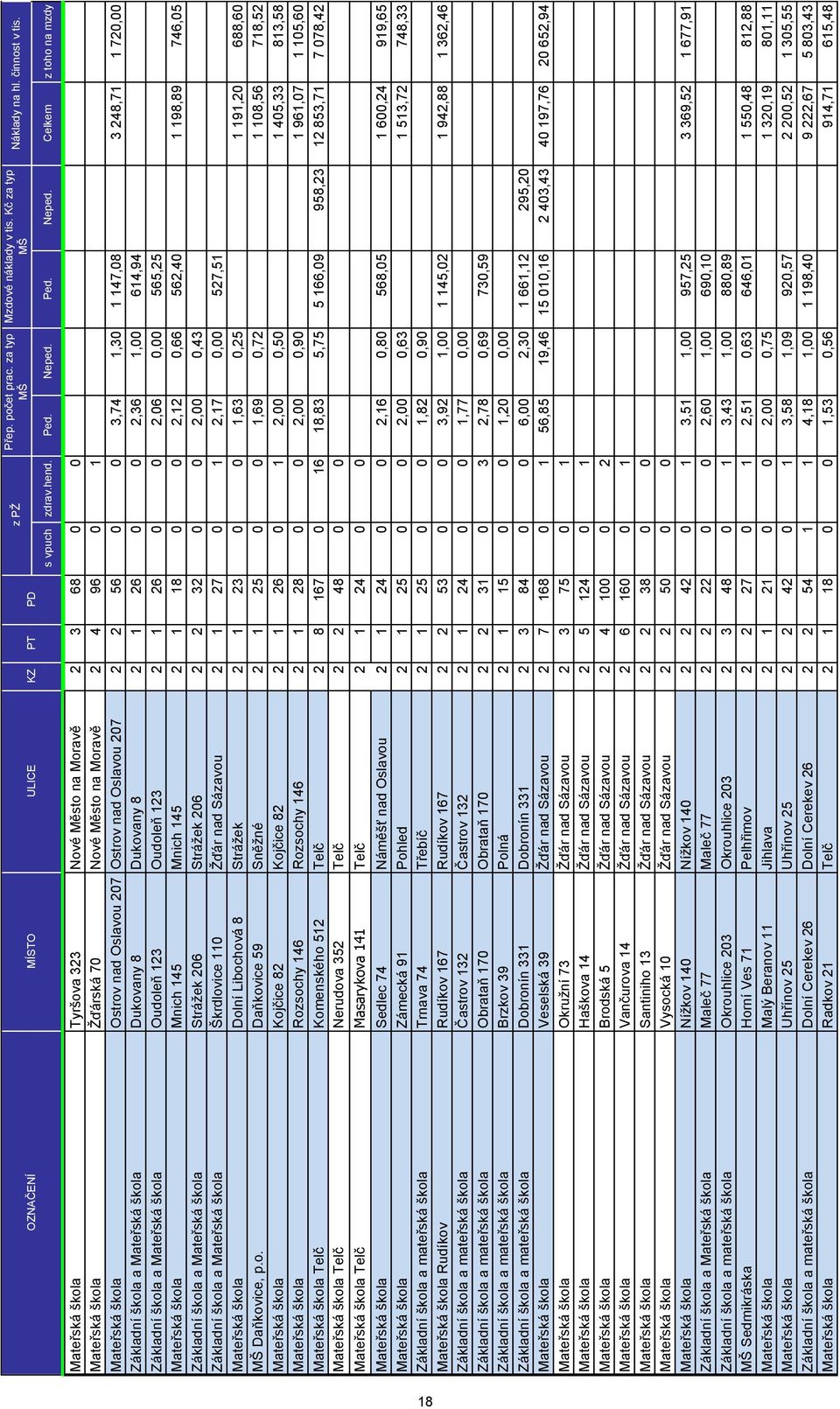 Celkem z toho na mzdy 18 Mateřská škola Tyršova 323 Nové Město na Moravě 2 3 68 0 0 Mateřská škola Žďárská 70 Nové Město na Moravě 2 4 96 0 1 Mateřská škola Ostrov nad Oslavou 207 Ostrov nad Oslavou