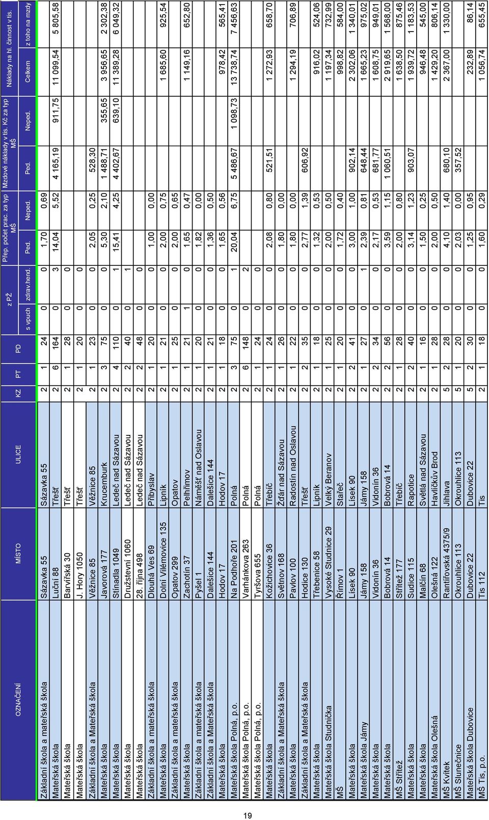 Celkem z toho na mzdy 19 Základní škola a mateřská škola Sázavka 55 Sázavka 55 2 1 24 0 0 1,70 0,69 420,99 88,63 Mateřská škola Luční 88 Třešť 2 6 164 0 3 14,04 5,52 4 165,19 911,75 11 099,54 5