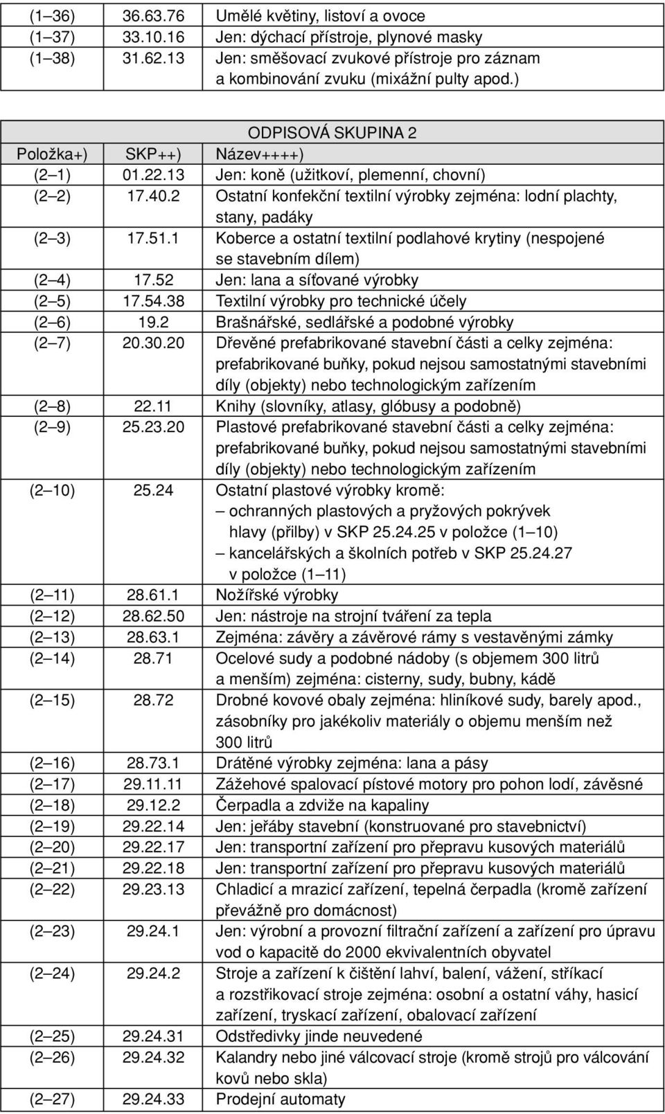 40.2 Ostatní konfekãní textilní v robky zejména: lodní plachty, stany, padáky (2 3) 17.51.1 Koberce a ostatní textilní podlahové krytiny (nespojené se stavebním dílem) (2 4) 17.