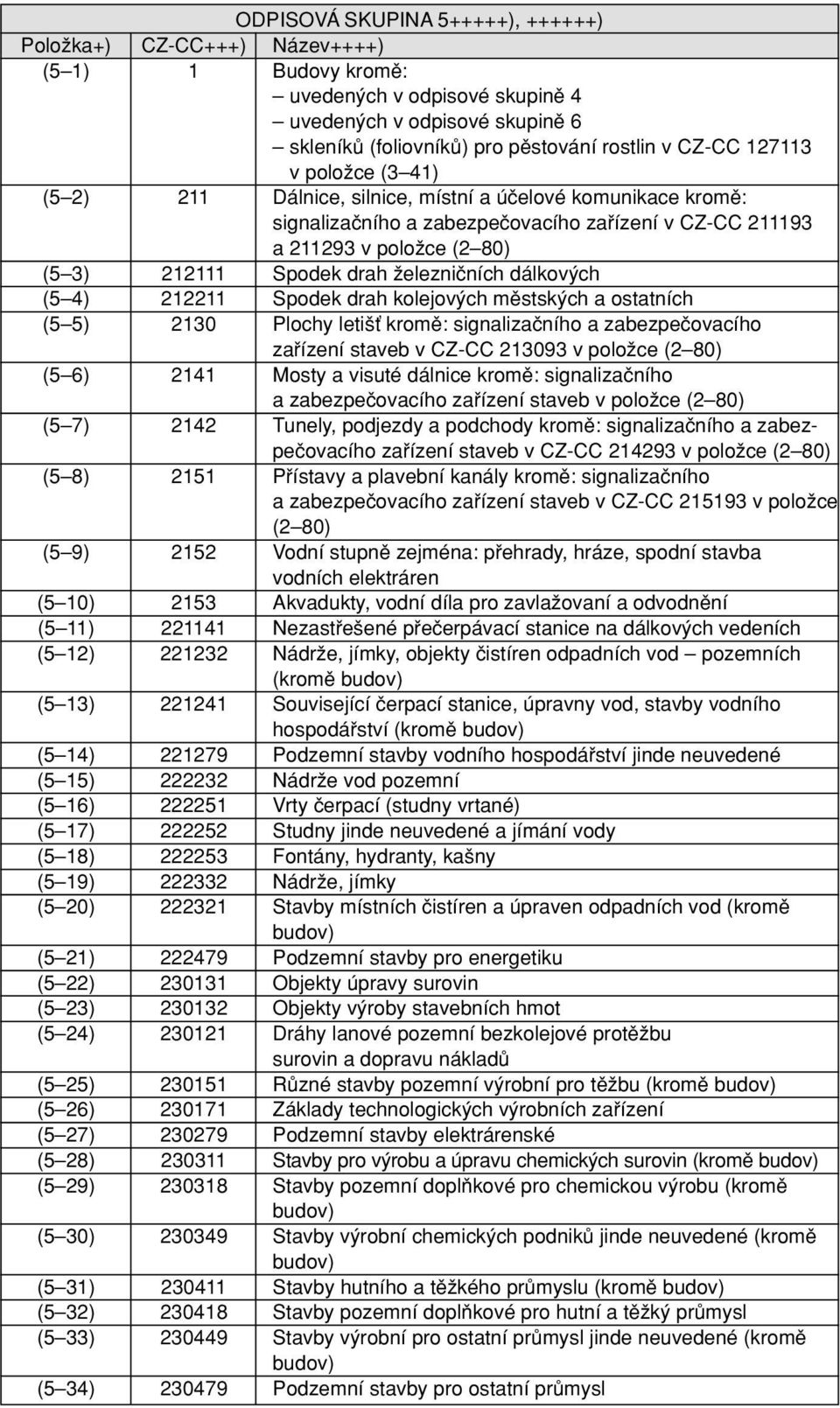 drah Ïelezniãních dálkov ch (5 4) 212211 Spodek drah kolejov ch mûstsk ch a ostatních (5 5) 2130 Plochy leti È kromû: signalizaãního a zabezpeãovacího zafiízení staveb v CZ-CC 213093 v poloïce (2 80)