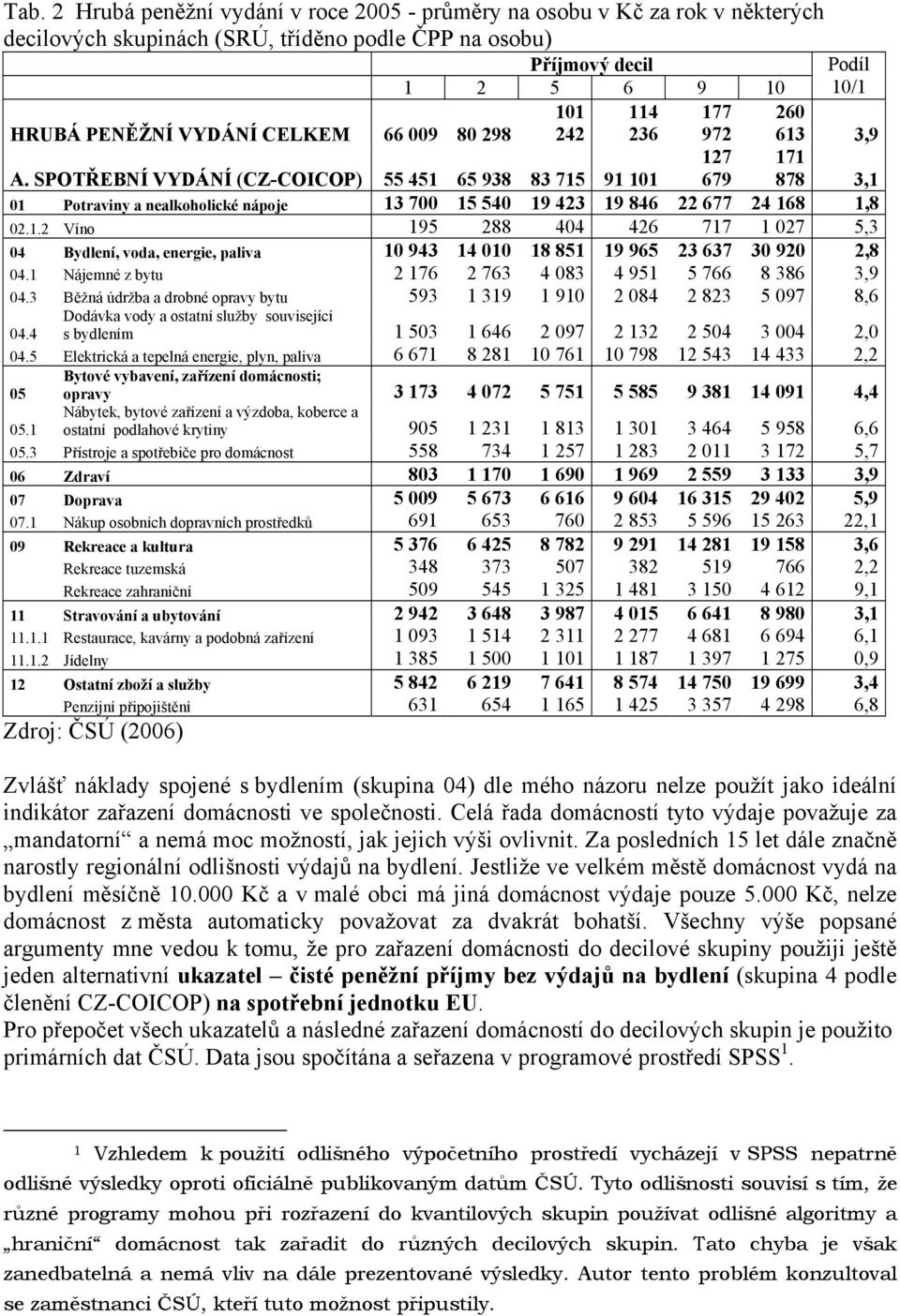 SPOTŘEBNÍ VYDÁNÍ (CZ-COICOP) 55 451 65 938 83 715 91 101 679 878 3,1 01 Potraviny a nealkoholické nápoje 13 700 15 540 19 423 19 846 22 677 24 168 1,8 02.1.2 Víno 195 288 404 426 717 1 027 5,3 04 Bydlení, voda, energie, paliva 10 943 14 010 18 851 19 965 23 637 30 920 2,8 04.