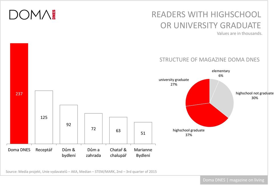 graduate 30% 125 92 72 63 51 highschool graduate 37% Doma DNES Receptář Dům & bydlení Dům a