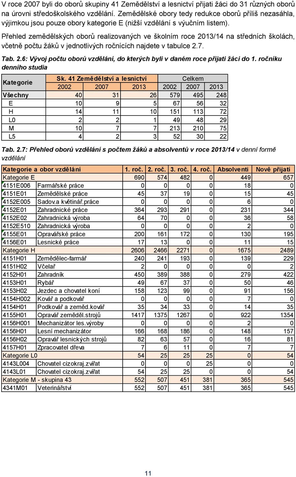 Přehled zemědělských oborů realizovaných ve školním roce 2013/14 na středních školách, včetně počtu žáků v jednotlivých ročnících najdete v tabulce 2.7. Tab. 2.6: Vývoj počtu oborů vzdělání, do kterých byli v daném roce přijati žáci do 1.