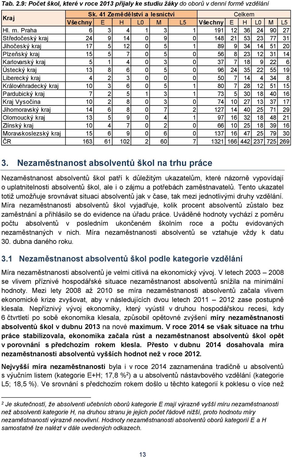 0 3 0 37 7 18 9 22 6 Ústecký kraj 13 8 6 0 5 0 96 24 35 22 55 19 Liberecký kraj 4 2 3 0 0 0 50 7 14 4 34 8 Královéhradecký kraj 10 3 6 0 5 1 80 7 28 12 51 15 Pardubický kraj 7 2 5 1 3 1 73 5 30 18 40