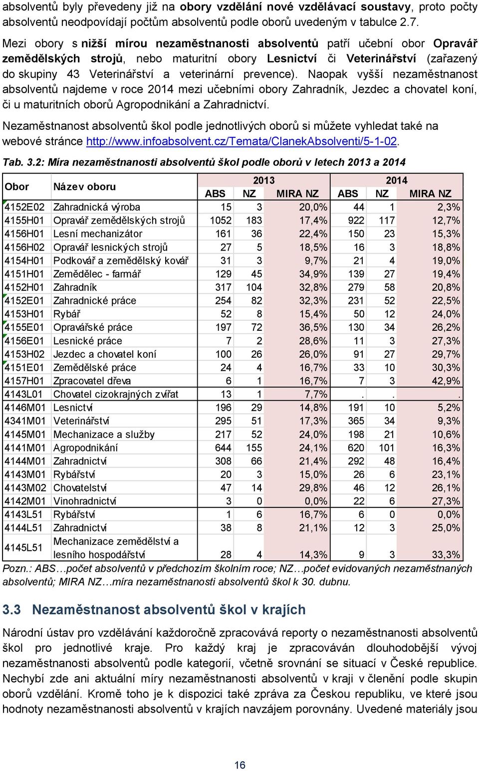 prevence). Naopak vyšší nezaměstnanost absolventů najdeme v roce 2014 mezi učebními obory Zahradník, Jezdec a chovatel koní, či u maturitních oborů Agropodnikání a Zahradnictví.