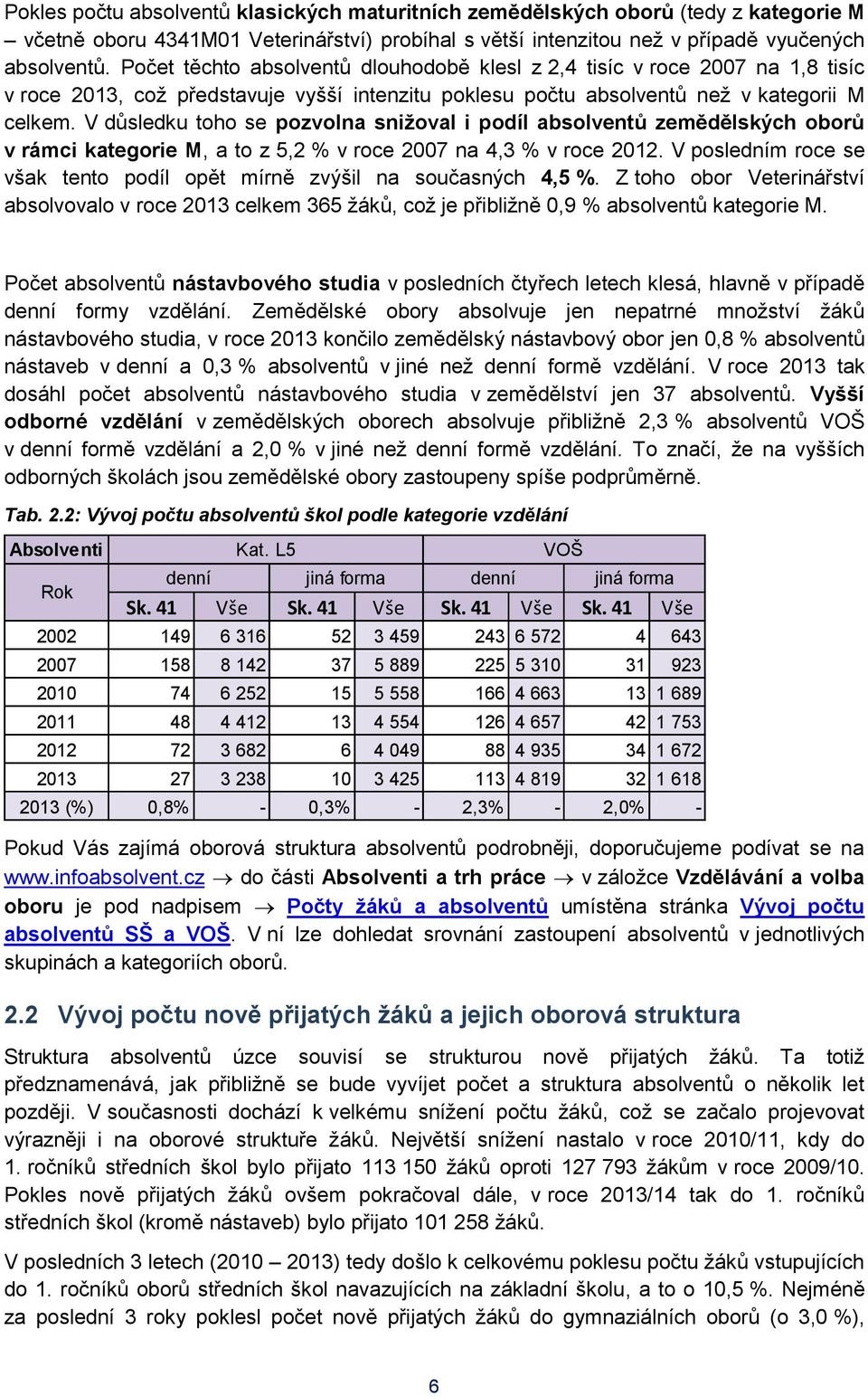 V důsledku toho se pozvolna snižoval i podíl absolventů zemědělských oborů v rámci kategorie M, a to z 5,2 % v roce 2007 na 4,3 % v roce 2012.