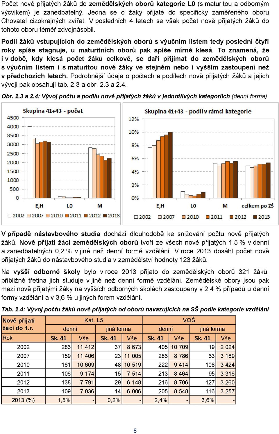 Podíl žáků vstupujících do zemědělských oborů s výučním listem tedy poslední čtyři roky spíše stagnuje, u maturitních oborů pak spíše mírně klesá.