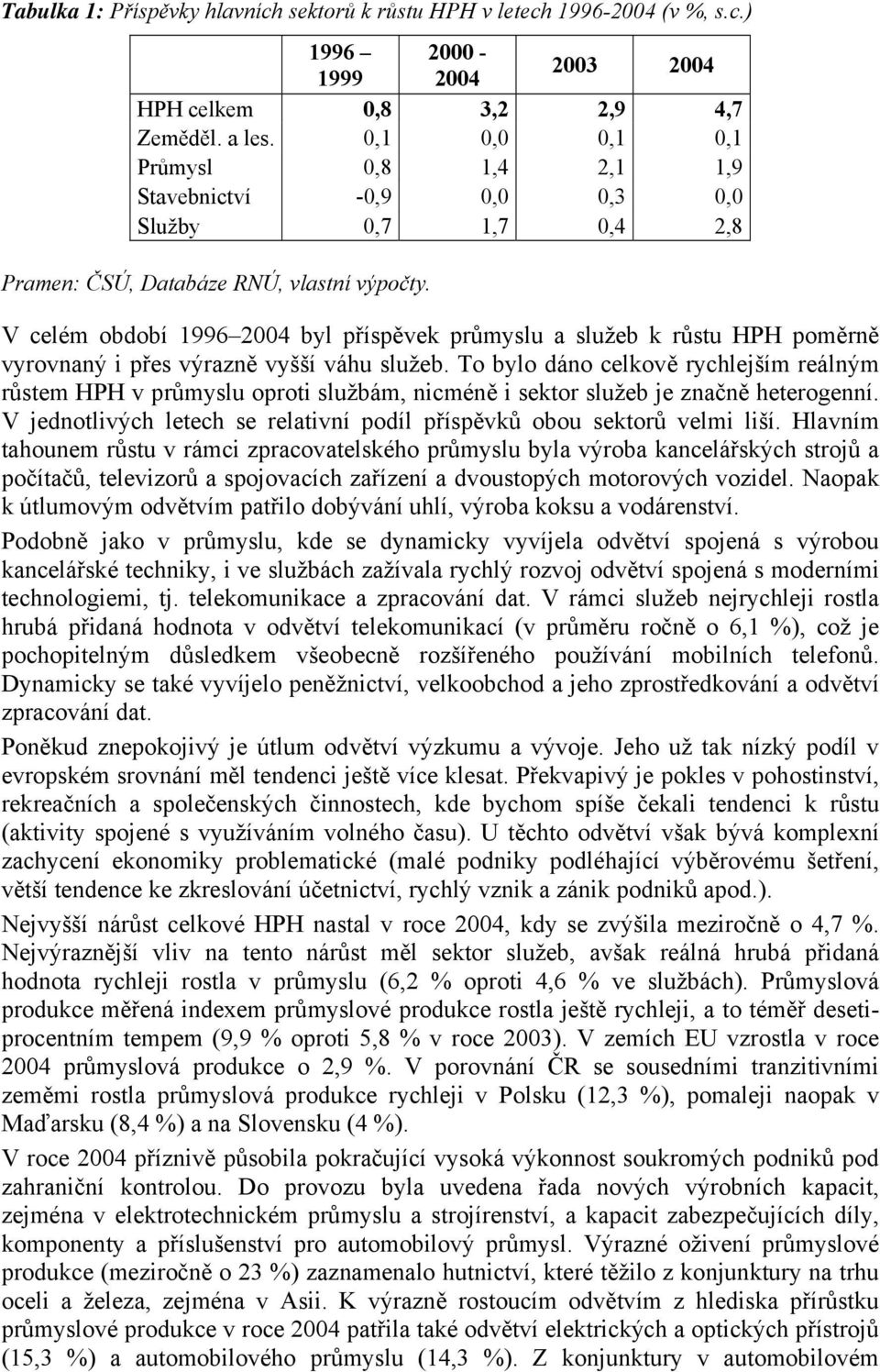 V celém období 1996 2004 byl příspěvek průmyslu a služeb k růstu HPH poměrně vyrovnaný i přes výrazně vyšší váhu služeb.