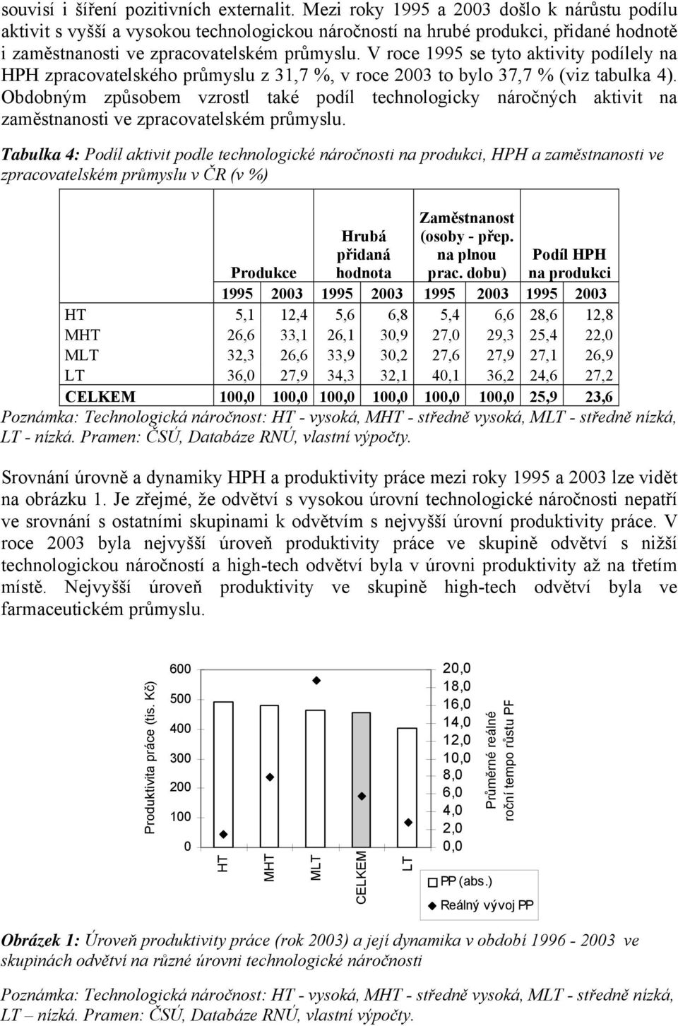 V roce 1995 se tyto aktivity podílely na HPH zpracovatelského průmyslu z 31,7 %, v roce 2003 to bylo 37,7 % (viz tabulka 4).