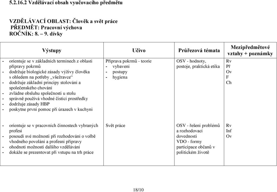 společenského chování - zvládne obsluhu společnosti u stolu - správně používá vhodné čistící prostředky - dodržuje zásady HBP - poskytne první pomoc při úrazech v kuchyni íprava pokrmů - teorie