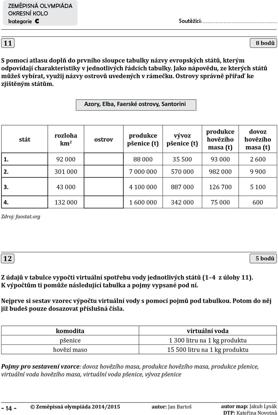 Azory, Elba, Faerské ostrovy, Santorini stát rozloha km 2 ostrov produkce pšenice (t) vývoz pšenice (t) produkce hovězího masa (t) dovoz hovězího masa (t) 1. 92 000 88 000 35 500 93 000 2 600 2.