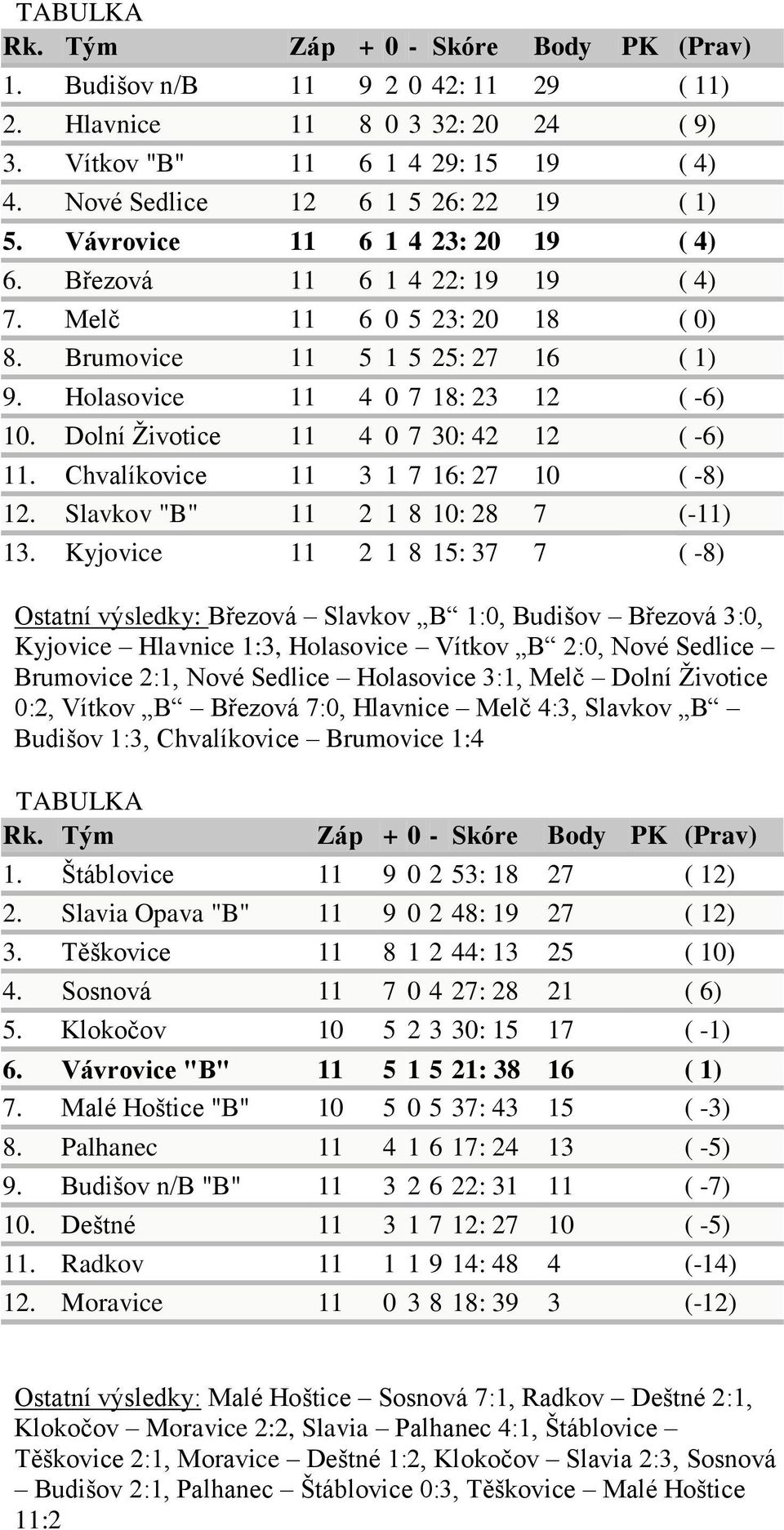 Holasovice 11 4 0 7 18: 23 12 ( -6) 10. Dolní Životice 11 4 0 7 30: 42 12 ( -6) 11. Chvalíkovice 11 3 1 7 16: 27 10 ( -8) 12. Slavkov "B" 11 2 1 8 10: 28 7 (-11) 13.