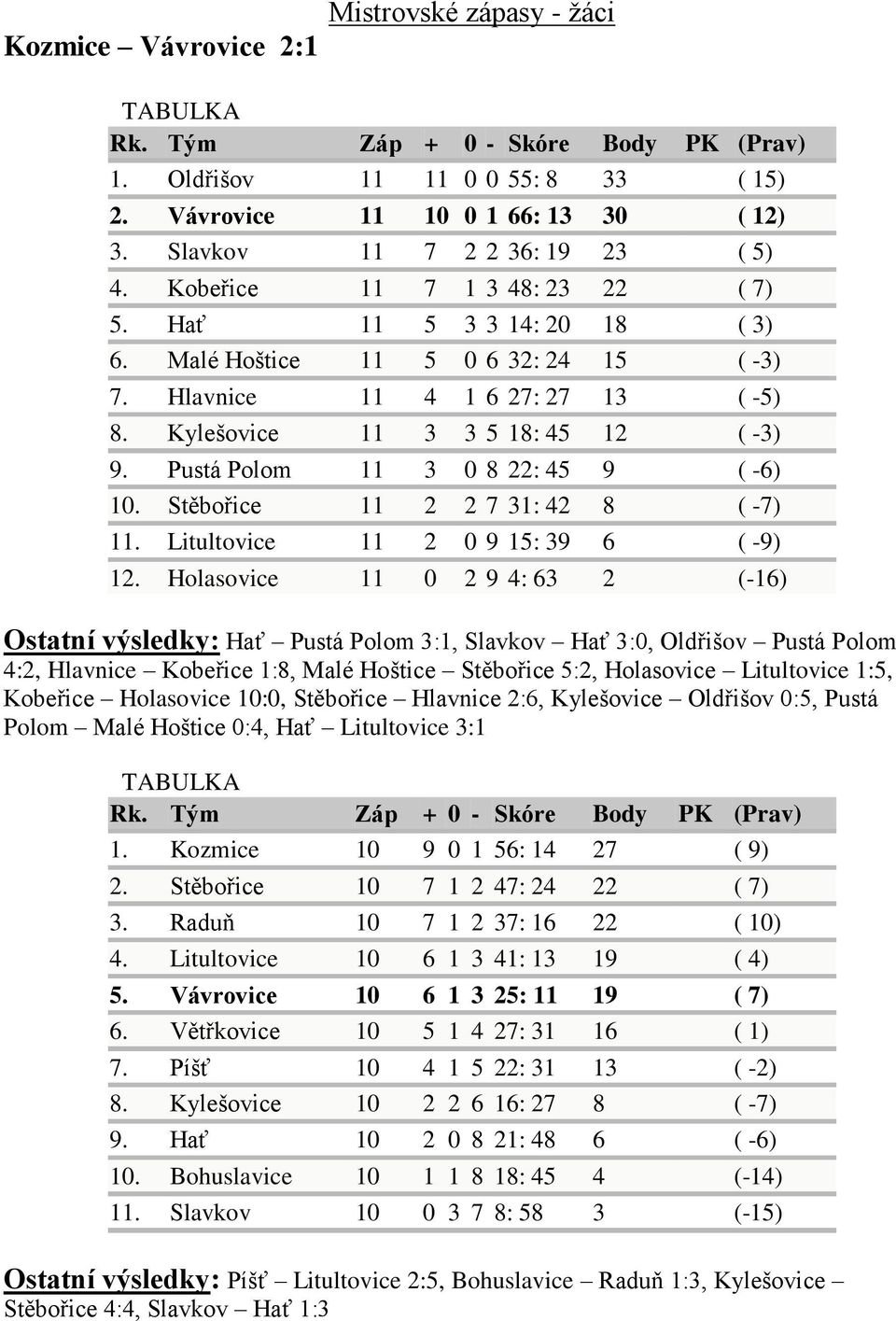 Kylešovice 11 3 3 5 18: 45 12 ( -3) 9. Pustá Polom 11 3 0 8 22: 45 9 ( -6) 10. Stěbořice 11 2 2 7 31: 42 8 ( -7) 11. Litultovice 11 2 0 9 15: 39 6 ( -9) 12.