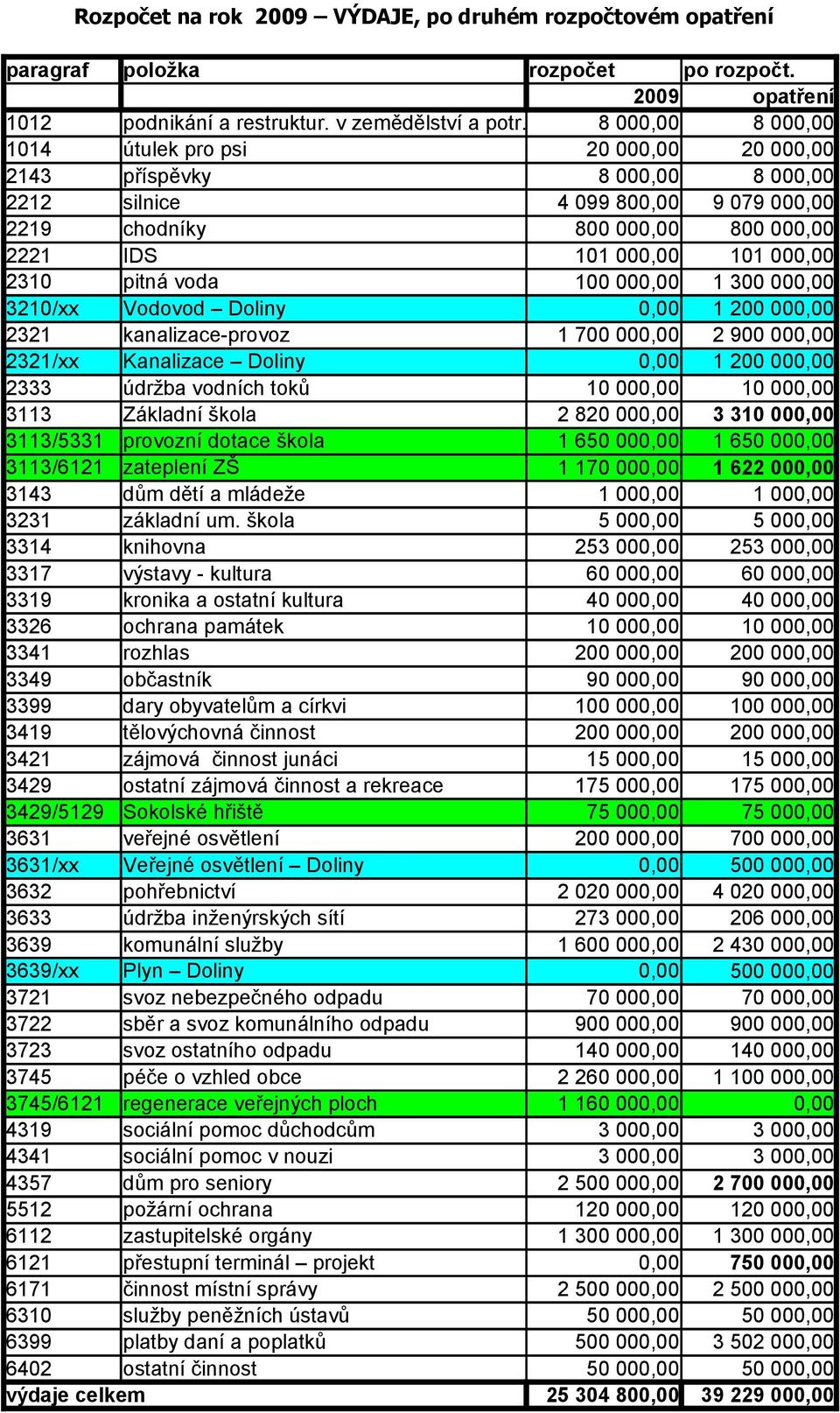 000,00 1 300 000,00 3210/xx Vodovod Doliny 0,00 1 200 000,00 2321 kanalizace-provoz 1 700 000,00 2 900 000,00 2321/xx Kanalizace Doliny 0,00 1 200 000,00 2333 údržba vodních toků 3113 Základní škola