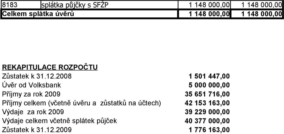 2008 Úvěr od Volksbank Příjmy za rok 2009 Příjmy celkem (včetně úvěru a zůstatků na účtech) Výdaje