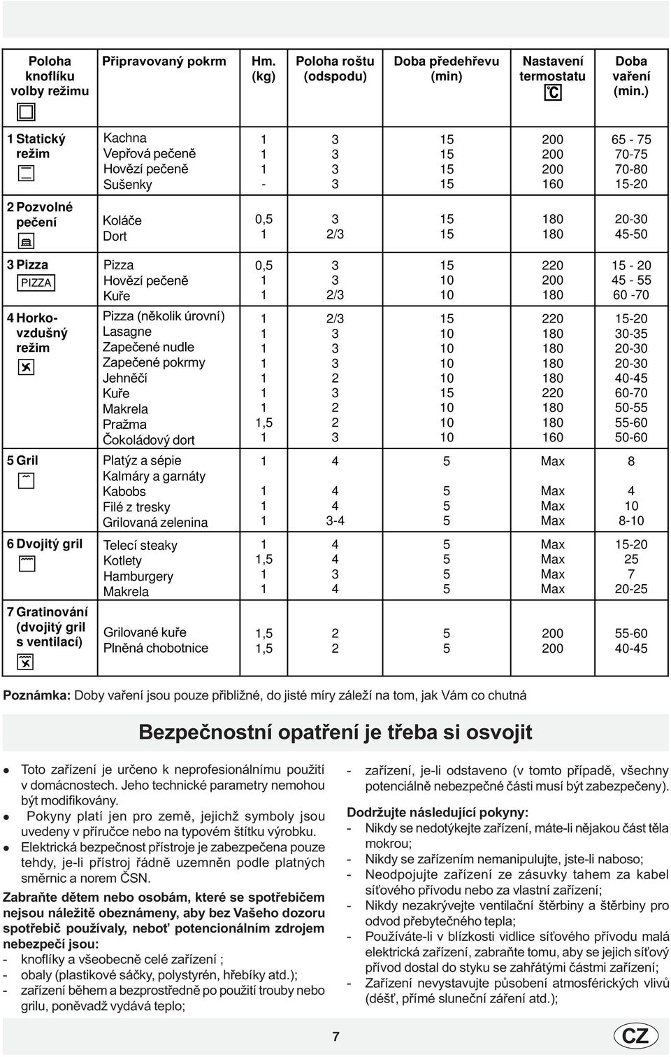 Pizza (nìkolik úrovní) Lasagne Zapeèené nudle Zapeèené pokrmy Jehnìèí Kuøe Makrela Pražma Èokoládový dort, Gril Platýz a sépie Kalmáry a garnáty Kabobs Filé z tresky Grilovaná zelenina / / - 0 0 0 0