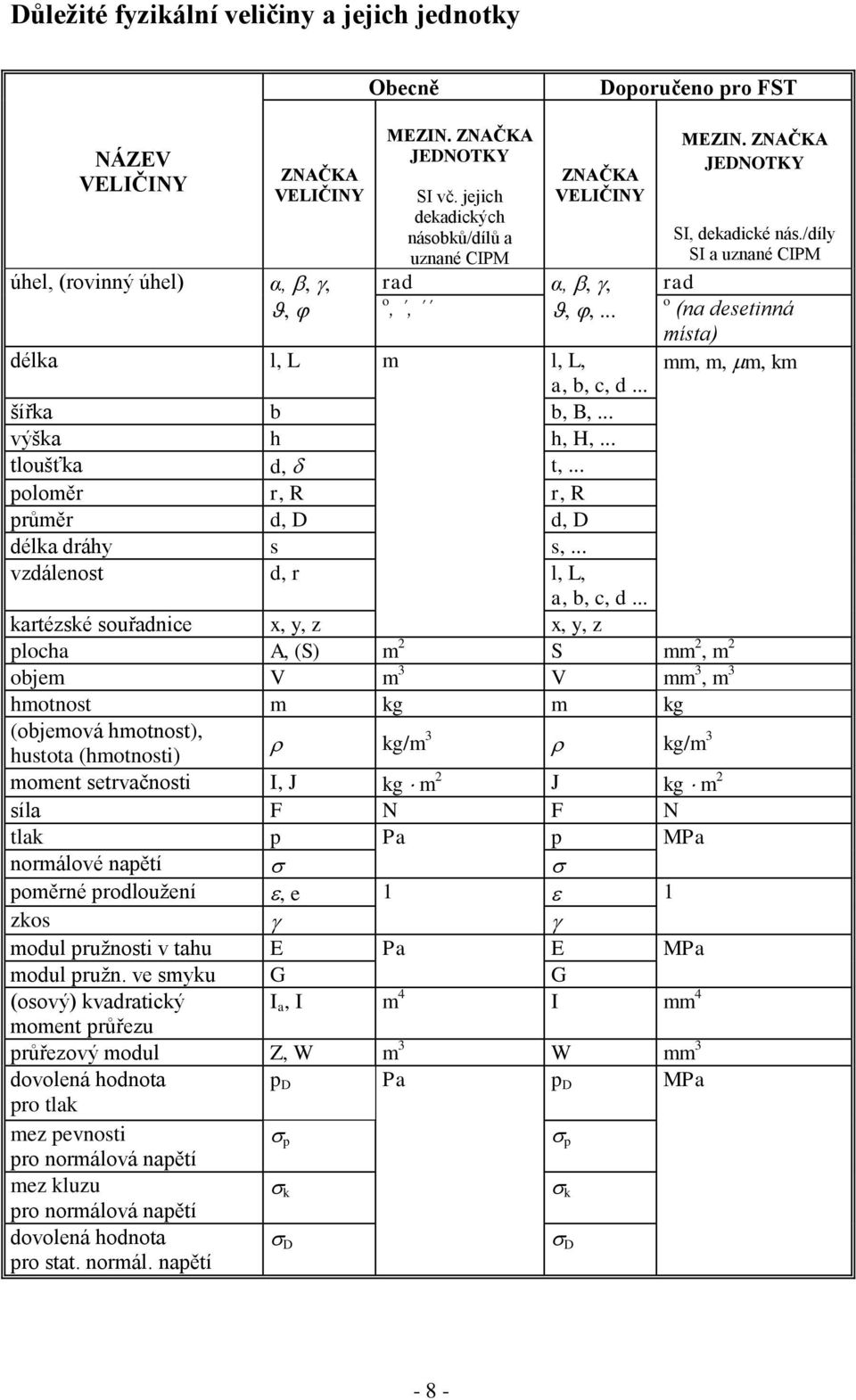 /díly SI a uznané CIPM rad o (na desetinná místa) mm, m, m, km délka l, L m l, L, a, b, c, d... šířka b b, B,... výška h h, H,... tloušťka d, t,... poloměr r, R r, R průměr d, D d, D délka dráhy s s,.