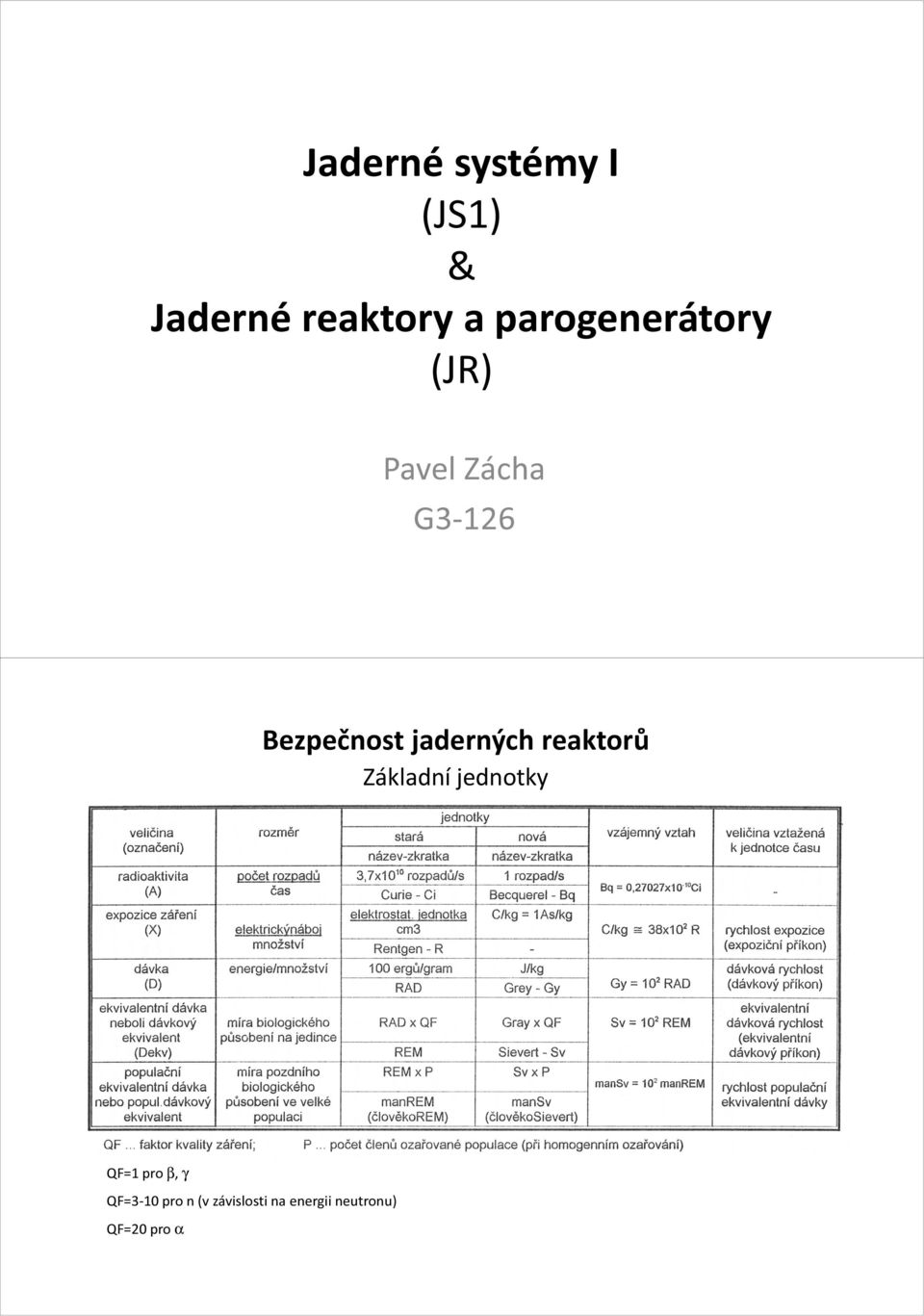 Základní jednotky QF=1 pro β, γ QF=3-10 pro