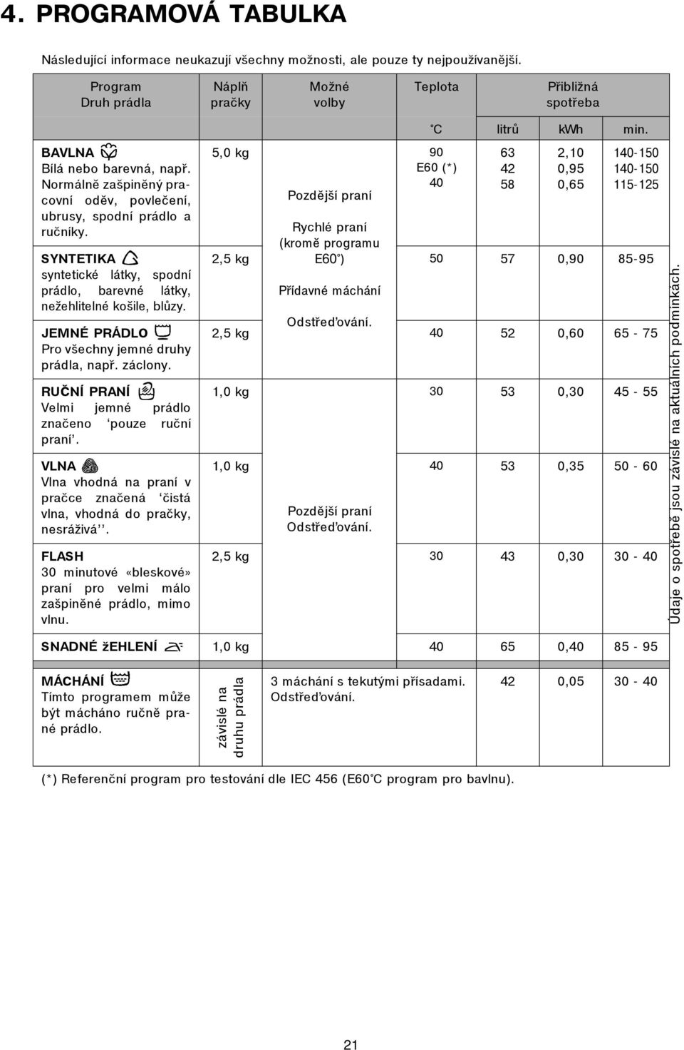 SYNTETIKA syntetické látky, spodní prádlo, barevné látky, nežehlitelné košile, blùzy. JEMNÉ PRÁDLO Pro všechny jemné druhy prádla, napø. záclony. 5,0 kg Pozdìjší praní C litrù kwh min.