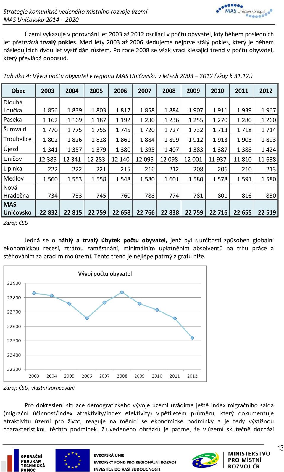 Tabulka 4: Vývoj počtu obyvatel v regionu MAS Uničovsko v letech 2003 2012 