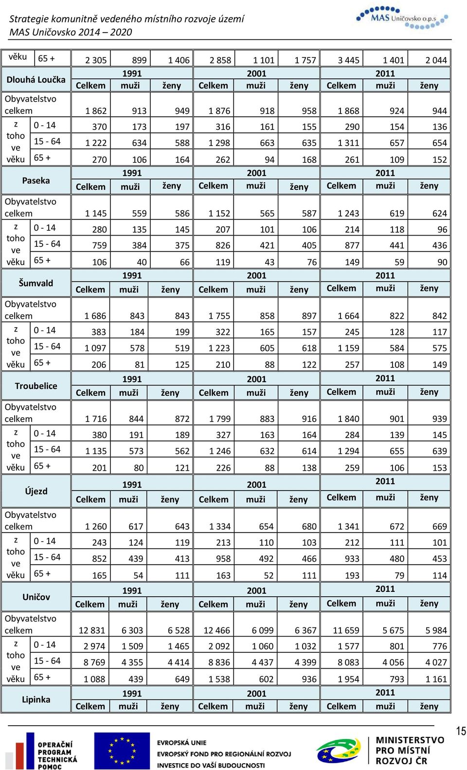 muži ženy Obyvatelstvo celkem 1145 559 586 1152 565 587 1243 619 624 z 0-14 280 135 145 207 101 106 214 118 96 toho 15-64 ve 759 384 375 826 421 405 877 441 436 věku 65 + 106 40 66 119 43 76 149 59