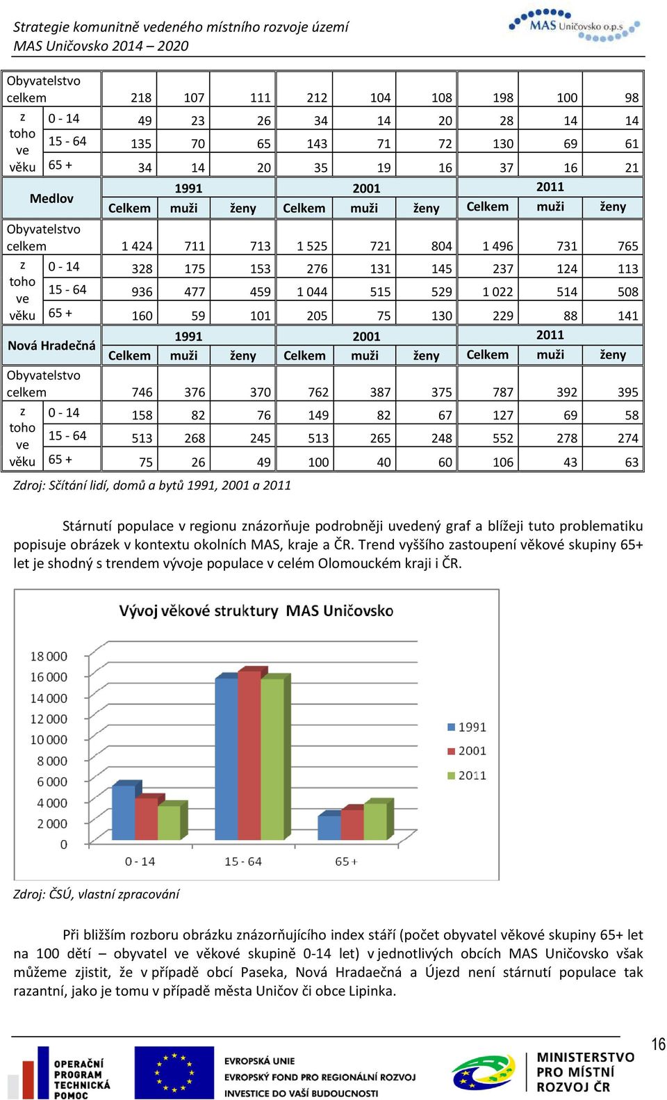 věku 65 + 160 59 101 205 75 130 229 88 141 1991 2001 2011 Nová Hradečná Celkem muži ženy Celkem muži ženy Celkem muži ženy Obyvatelstvo celkem 746 376 370 762 387 375 787 392 395 z 0-14 158 82 76 149