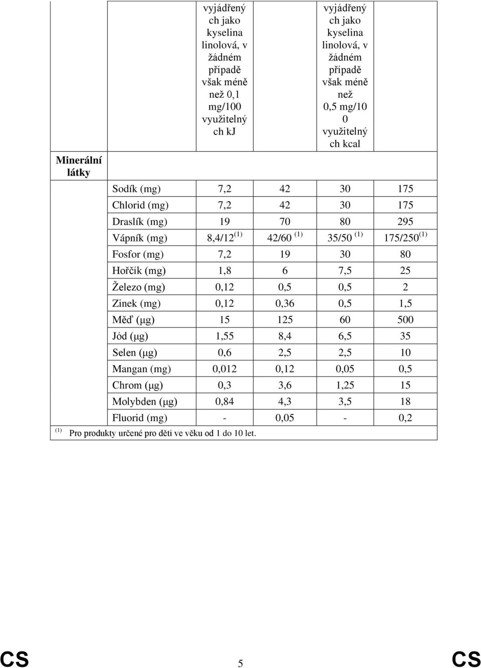 (mg) 7,2 19 30 80 Hořčík (mg) 1,8 6 7,5 25 Železo (mg) 0,12 0,5 0,5 2 Zinek (mg) 0,12 0,36 0,5 1,5 Měď (μg) 15 125 60 500 Jód (μg) 1,55 8,4 6,5 35 Selen (μg) 0,6 2,5 2,5 10