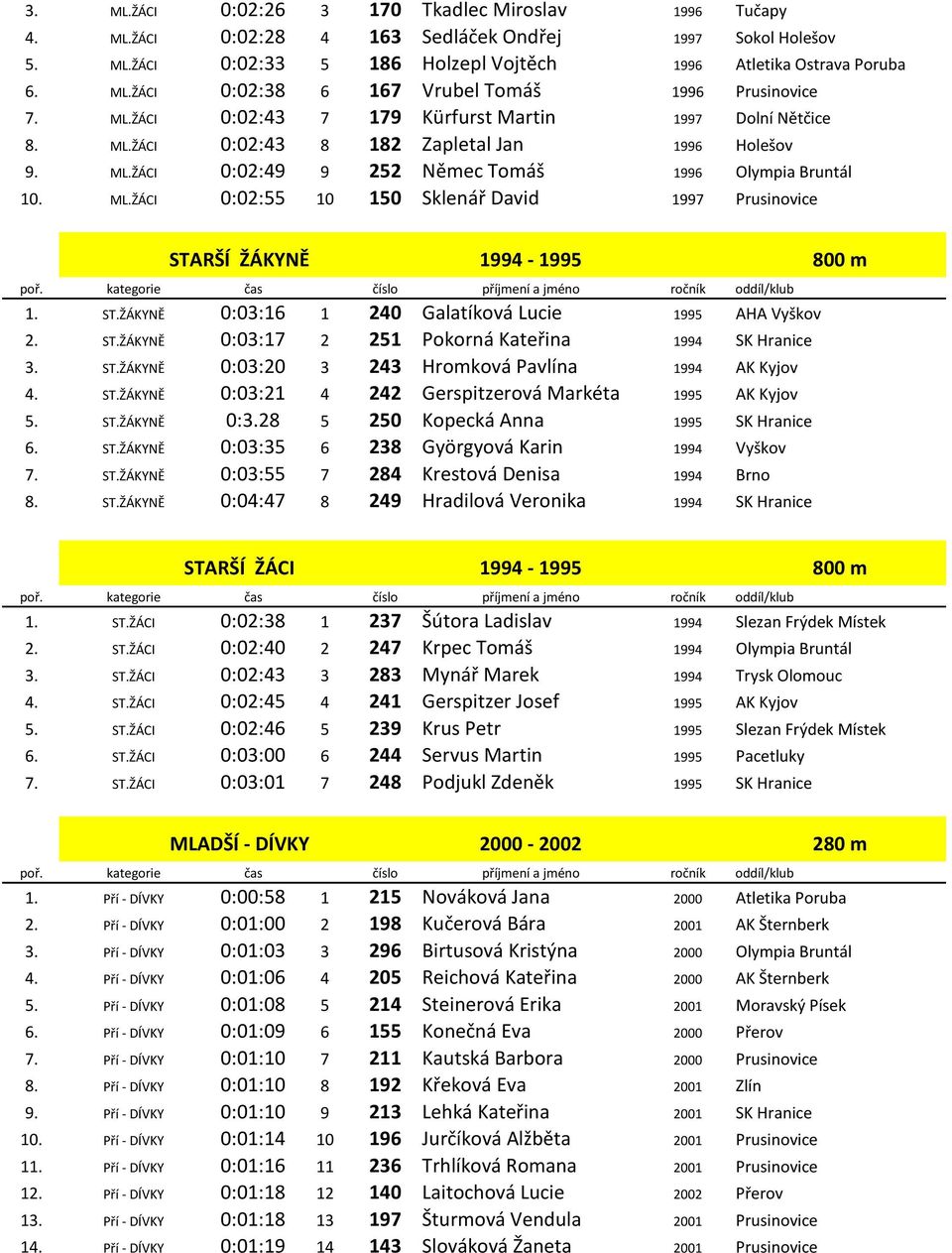 ST.ŽÁKYNĚ 0:03:16 1 240 Galatíková Lucie 1995 AHA Vyškov 2. ST.ŽÁKYNĚ 0:03:17 2 251 Pokorná Kateřina 1994 SK Hranice 3. ST.ŽÁKYNĚ 0:03:20 3 243 Hromková Pavlína 1994 AK Kyjov 4. ST.ŽÁKYNĚ 0:03:21 4 242 Gerspitzerová Markéta 1995 AK Kyjov 5.