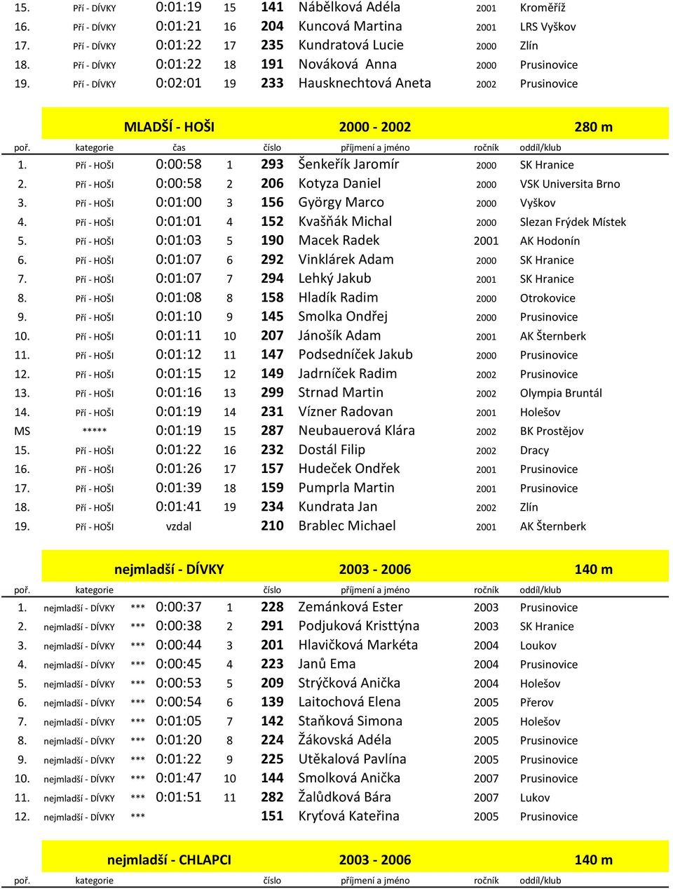 Pří - HOŠI 0:00:58 1 293 Šenkeřík Jaromír 2000 SK Hranice 2. Pří - HOŠI 0:00:58 2 206 Kotyza Daniel 2000 VSK Universita Brno 3. Pří - HOŠI 0:01:00 3 156 György Marco 2000 Vyškov 4.