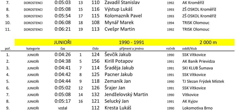 DOROSTENCI 0:06:21 19 113 Cvešpr Martin 1992 TRISK Olomouc JUNIOŘI 1990-1991 2 000 m 1. JUNIOŘI 0:04:26 1 124 Ševčík Jakub 1990 SSK Vítkovice 2.