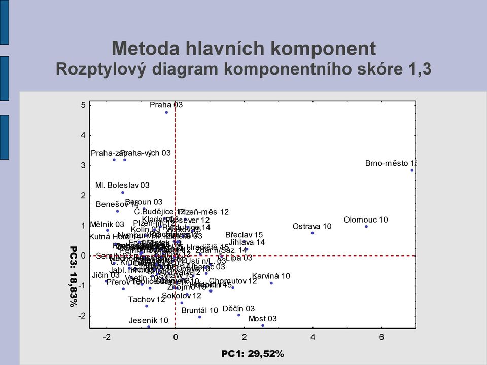 03 Králové Zlín 1512 03 Břeclav 15 Rychnov Domažlice Frýd-Místek Blansko 10 Jihlava 14 Rokycany Rakovník Příbram n/k. Pelhřimov N. J. Hradec Jičín 12 14 12 15 14 Klatovy 14 Tábor 10Uh.