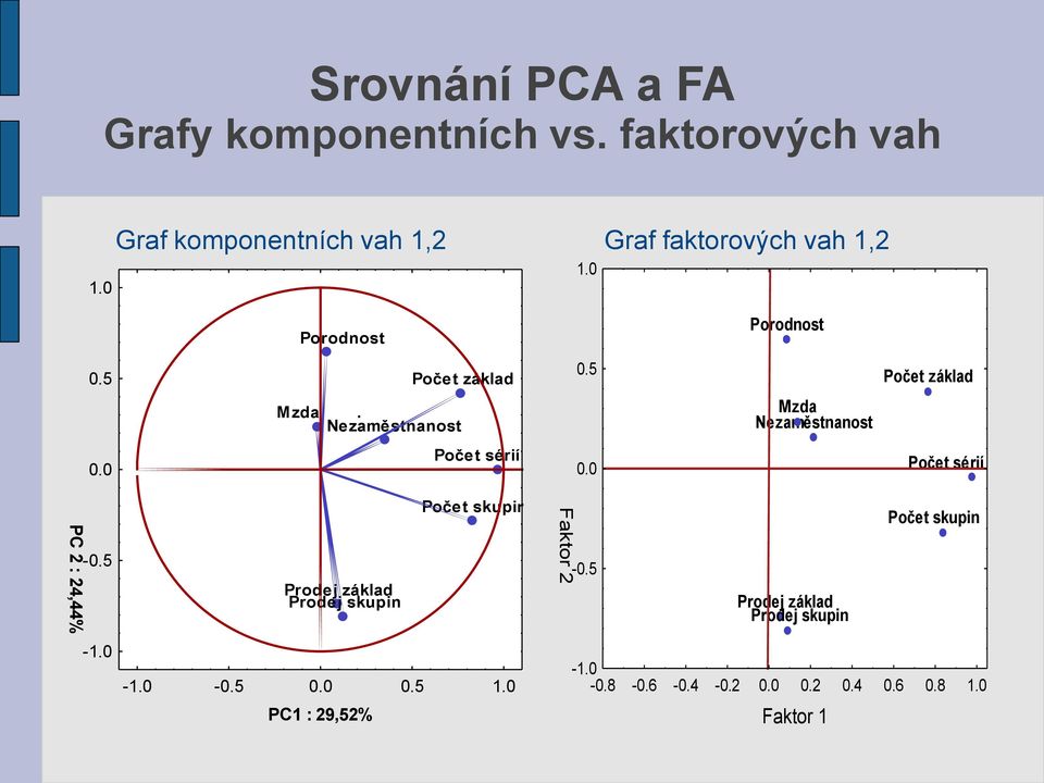 0.5 Počet základ. Nezaměstnanost Nezaměstnanost 0.0 Počet sérií. 0.0 Počet sérií. PC 2 : 24,44% -0.5-1.