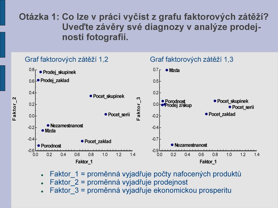 2 Prodej z/skup Pocet_skupinek Pocet_serii Pocet_zaklad -0.2 Nezamestnanost -0.4 Pocet_zaklad -0.6 0.0 0.2 0.4 0.6 0.8 1.0 1.2 1.4 Faktor_1-0.4-0.