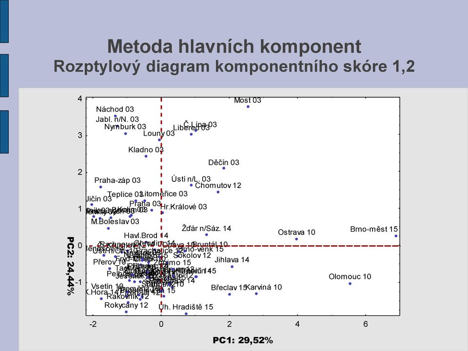 Boleslav 03 Žďár n/sáz. 14 Havl.Brod 14 Ostrava 10 0 Bruntál 10 Benešov Č. Rychnov Krumlov n/k. Chrudim 14 1214 Opava 14 10 Ústí n/orl. Brno-venk 15 N.