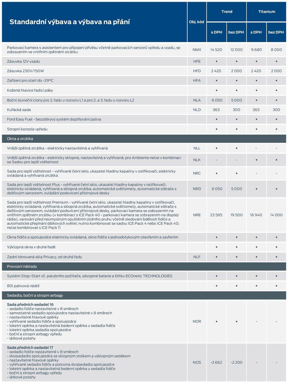 řadu u rozvoru L2 NLA 6 050 5 000 Kuřácká sada NLD 363 300 363 300 Ford Easy Fuel - bezzátkový systém doplňování paliva Stropní konzole vpředu Okna a zrcátka Vnější zpětná zrcátka - elektricky